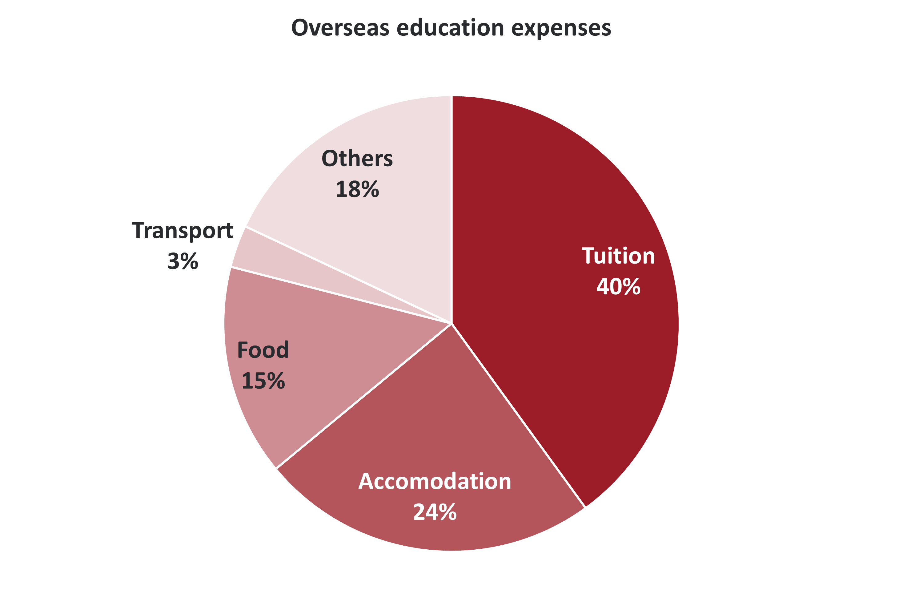 Easy Remittance For Education IDFC FIRST Bank’s Pay Abroad Service