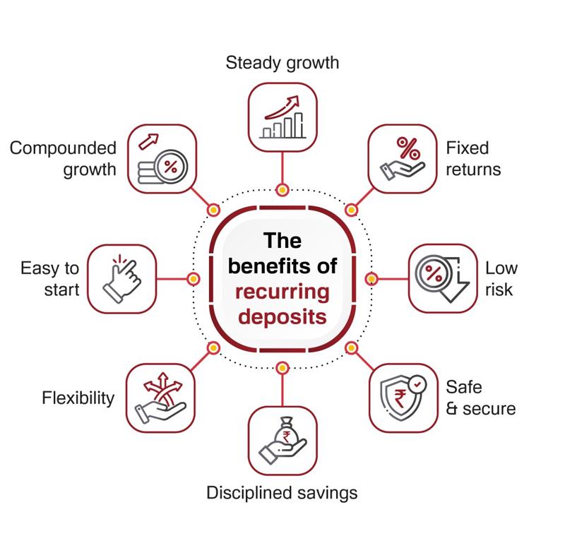 recurring deposit